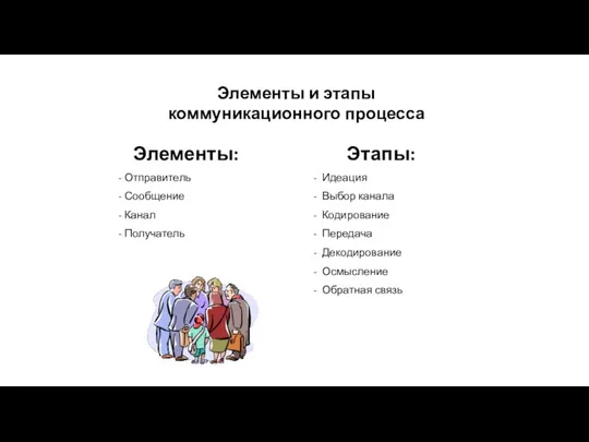 Элементы и этапы коммуникационного процесса Элементы: Отправитель Сообщение Канал Получатель