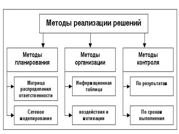 Рис. 4.4. Классификация методов реализации решений