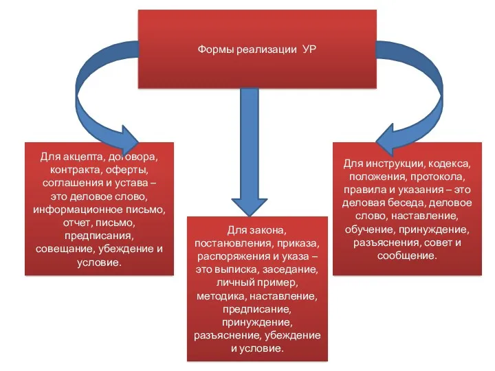 Формы реализации УР Для акцепта, договора, контракта, оферты, соглашения и