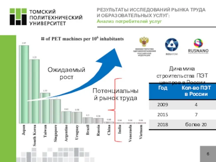 6 Динамика строительства ПЭТ центров в России Потенциальный рынок труда РЕЗУЛЬТАТЫ ИССЛЕДОВАНИЙ РЫНКА