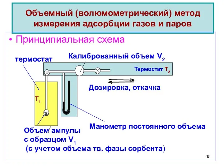 Объемный (волюмометрический) метод измерения адсорбции газов и паров Принципиальная схема