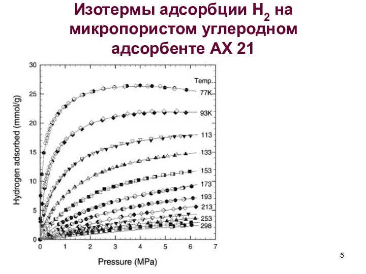 Изотермы адсорбции Н2 на микропористом углеродном адсорбенте АХ 21