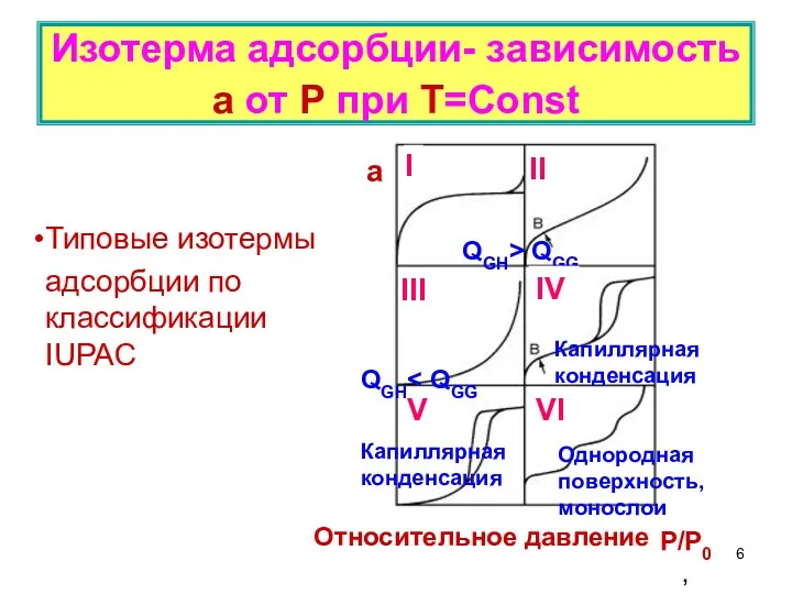 Изотерма адсорбции- зависимость а от Р при Т=Const Типовые изотермы адсорбции по классификации IUPAC
