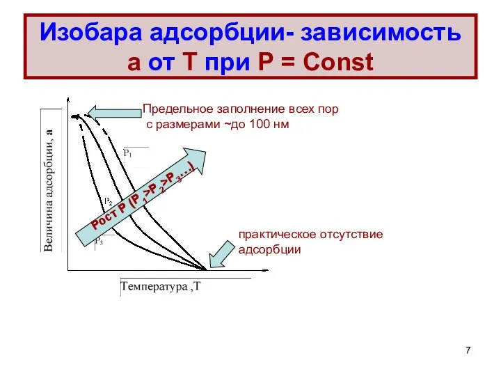 Изобара адсорбции- зависимость а от Т при Р = Const