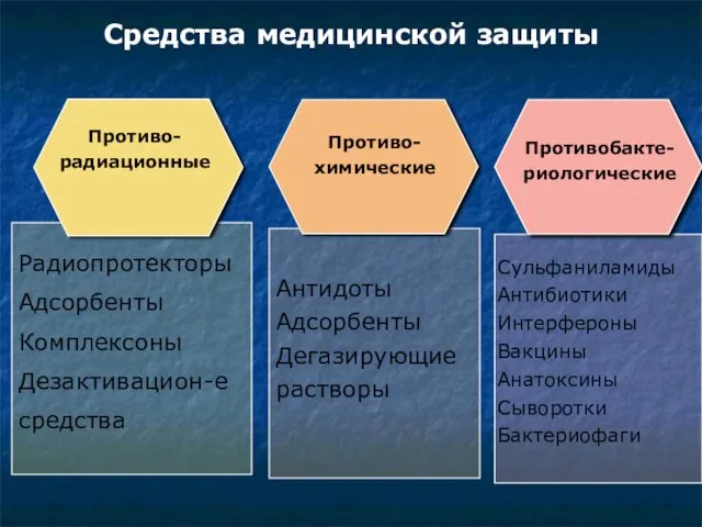 Средства медицинской защиты Противо- радиационные Противо- химические Противобакте-риологические Радиопротекторы Адсорбенты