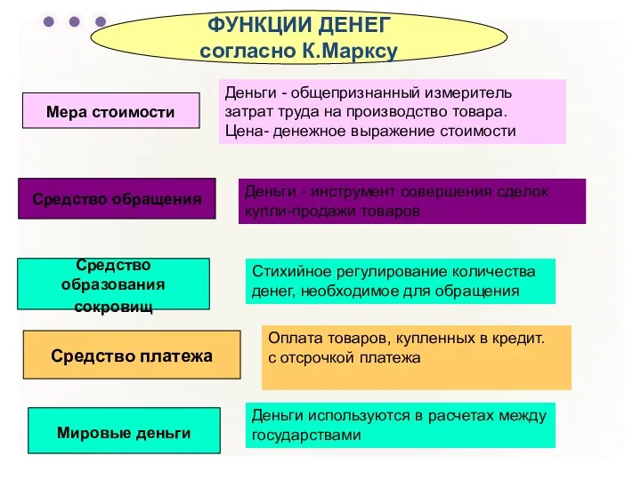 ФУНКЦИИ ДЕНЕГ согласно К.Марксу Средство обращения Деньги - инструмент совершения