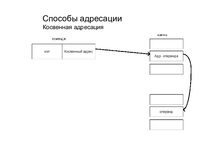 Способы адресации Косвенная адресация