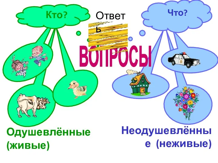 Кто? Что? Одушевлённые (живые) Неодушевлённые (неживые) ВОПРОСЫ Ответь