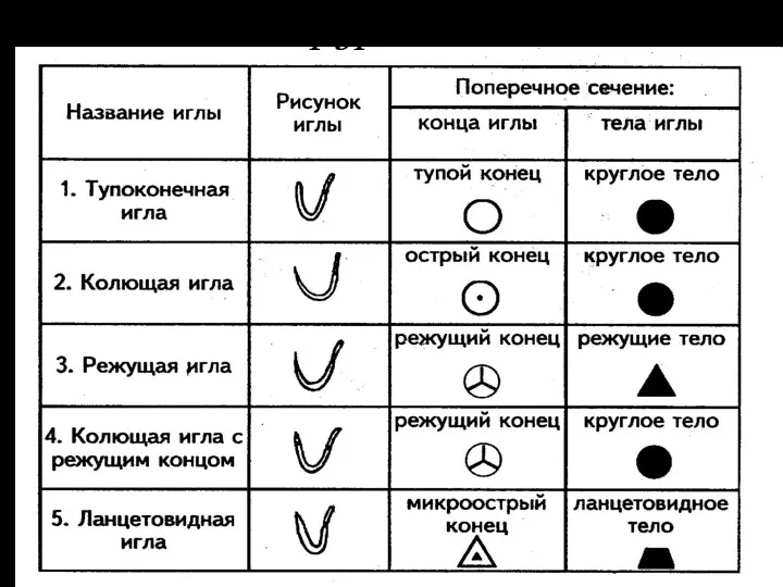 Виды хирургических игл