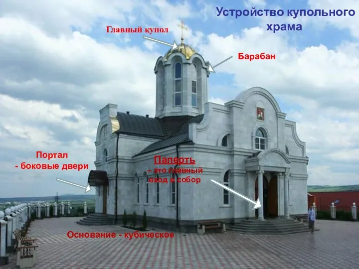Паперть – это главный вход в собор Устройство купольного храма