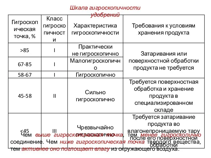 Шкала гигроскопичности удобрений Чем выше гигроскопическая точка, тем менее гигроскопично