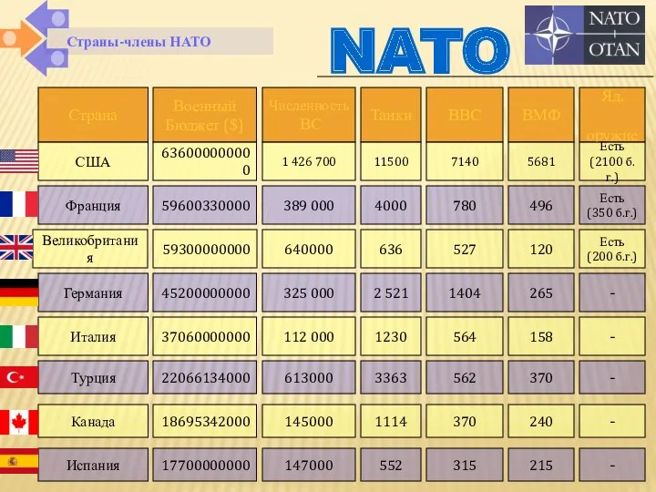 Страна Военный Бюджет ($) Численность ВС Танки ВВС ВМФ Яд.