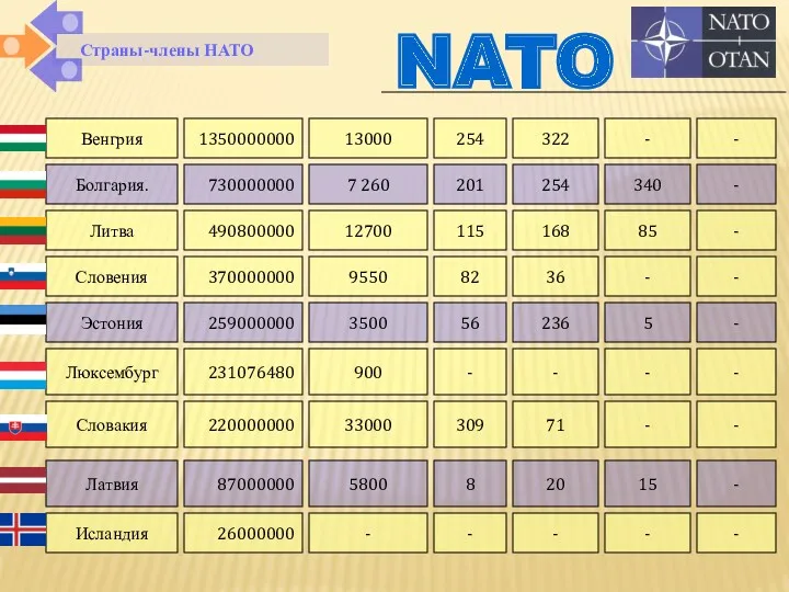 Венгрия 1350000000 13000 254 322 - - Болгария. Литва 730000000