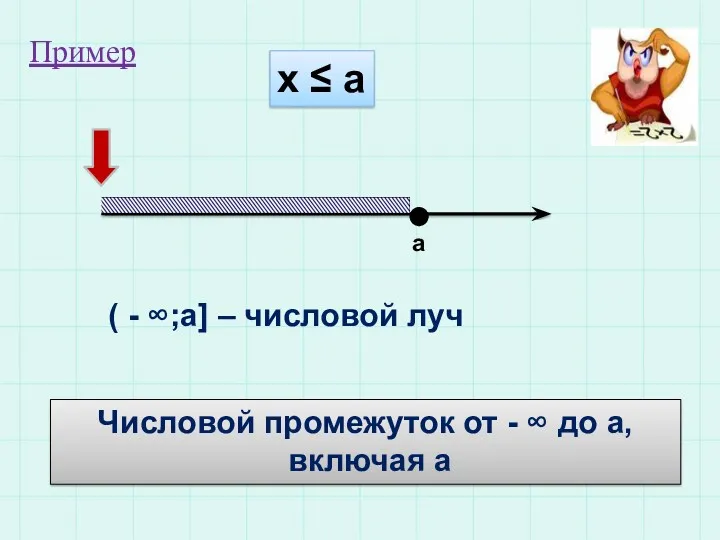 х ≤ а а ( - ∞;а] – числовой луч