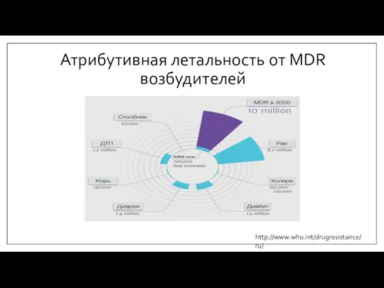Атрибутивная летальность от MDR возбудителей http://www.who.int/drugresistance/ru/