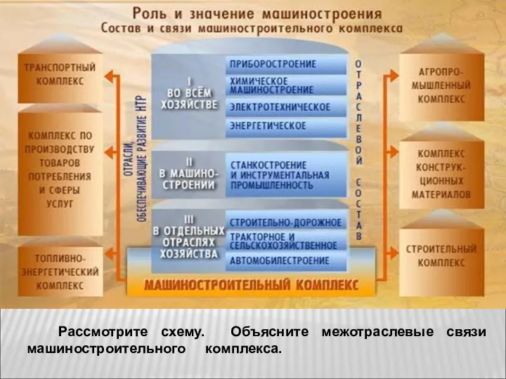 Рассмотрите схему. Объясните межотраслевые связи машиностроительного комплекса.