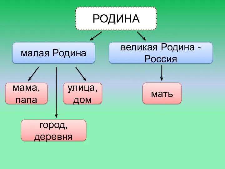 РОДИНА малая Родина мама, папа город, деревня улица, дом великая Родина - Россия мать