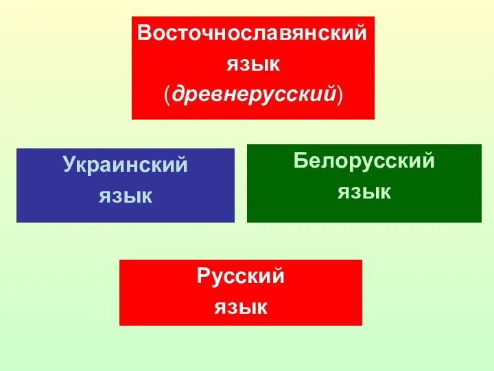 Восточнославянский язык (древнерусский) Украинский язык Белорусский язык Русский язык