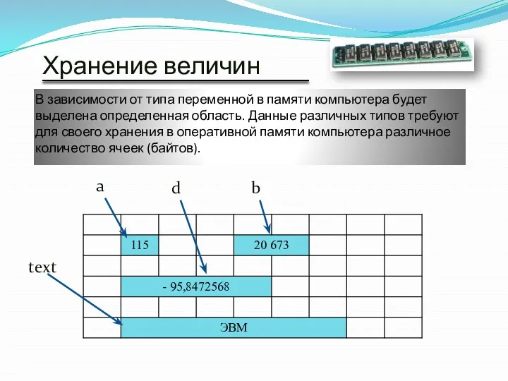 Хранение величин В зависимости от типа переменной в памяти компьютера будет выделена определенная