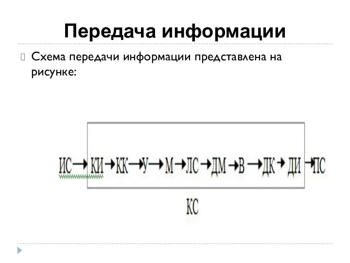 Передача информации Схема передачи информации представлена на рисунке: