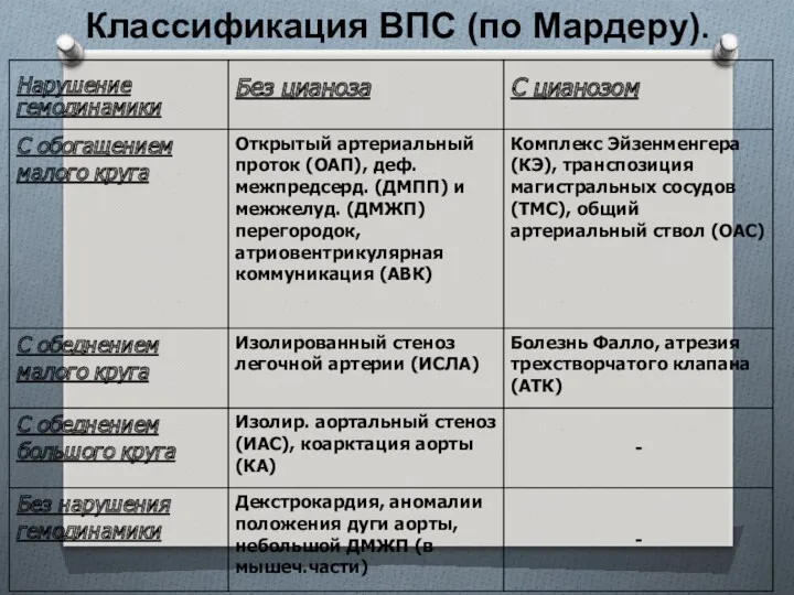 Классификация ВПС (по Мардеру).