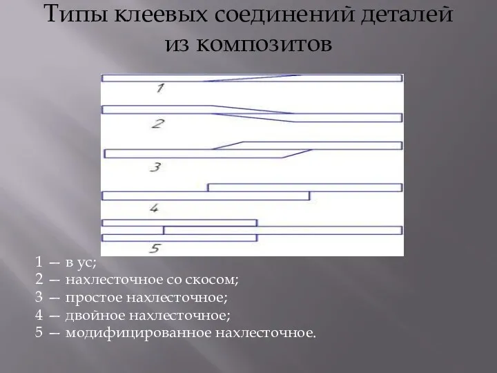 Типы клеевых соединений деталей из композитов 1 — в ус; 2 — нахлесточное