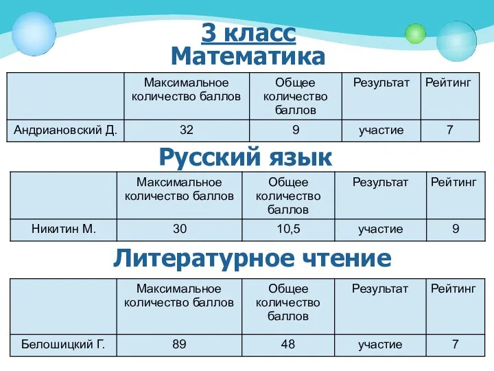 3 класс Математика Русский язык Литературное чтение