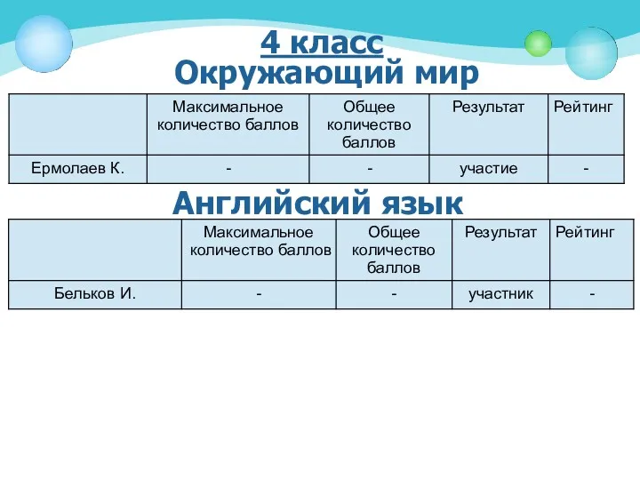 4 класс Окружающий мир Английский язык