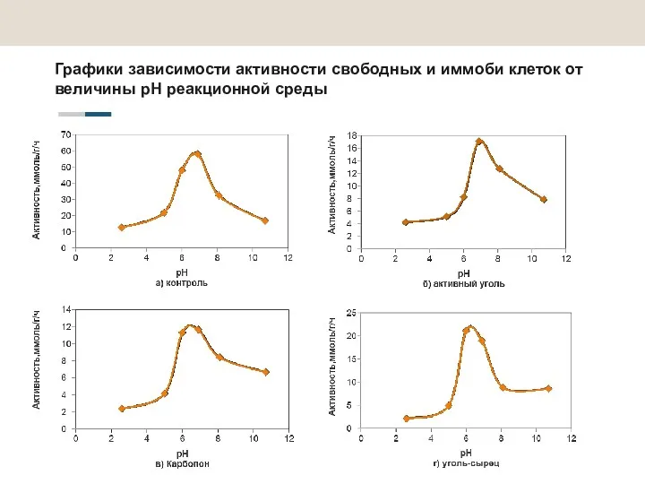 Графики зависимости активности свободных и иммоби клеток от величины pH реакционной среды