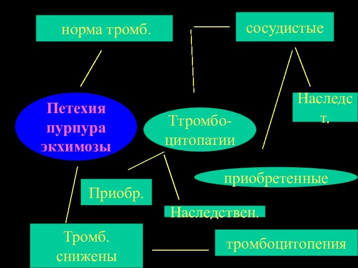 Петехия пурпура экхимозы Тромб. снижены тромбоцитопения норма тромб. сосудистые Наследст. приобретенные Ттромбо- цитопатии Приобр. Наследствен.