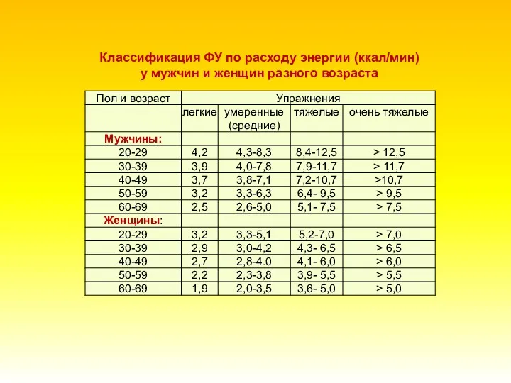 Классификация ФУ по расходу энергии (ккал/мин) у мужчин и женщин разного возраста