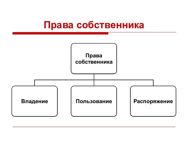 Права собственника