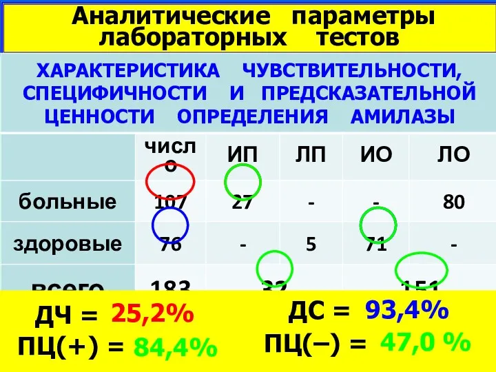 Аналитические параметры лабораторных тестов ПЦ(–) = ПЦ(+) = ДС =