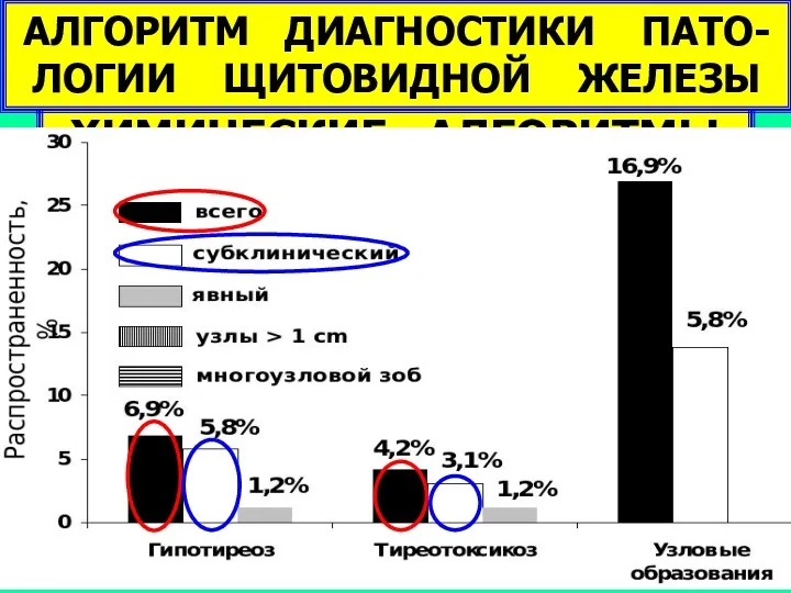 ДИФФЕРЕНЦИАЛЬНО-ДИАГНОСТИЧЕСКИЕ БИО-ХИМИЧЕСКИЕ АЛГОРИТМЫ АЛГОРИТМ ДИАГНОСТИКИ ПАТО-ЛОГИИ ЩИТОВИДНОЙ ЖЕЛЕЗЫ