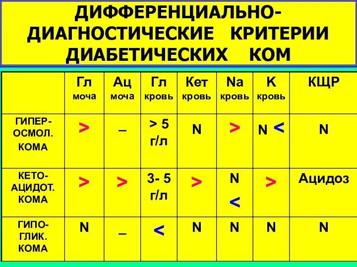 ДИФФЕРЕНЦИАЛЬНО-ДИАГНОСТИЧЕСКИЕ КРИТЕРИИ ДИАБЕТИЧЕСКИХ КОМ