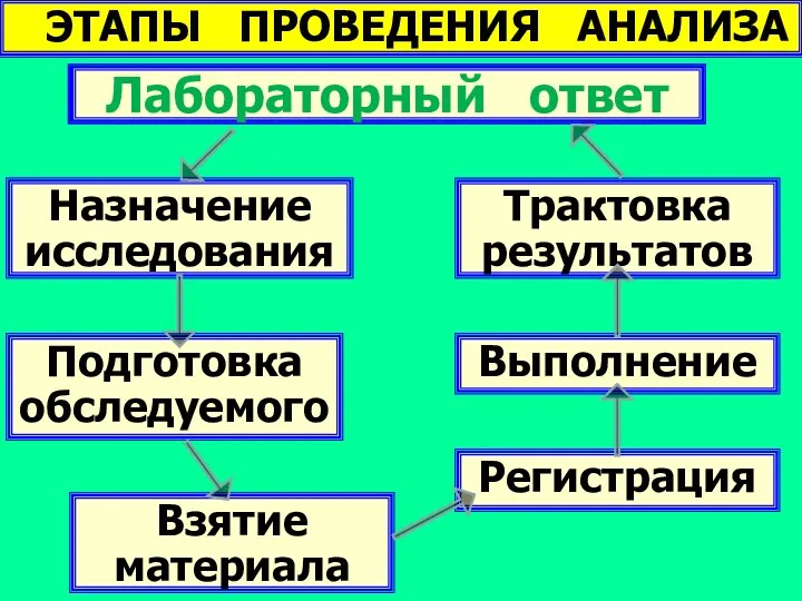 ЭТАПЫ ПРОВЕДЕНИЯ АНАЛИЗА Клинический вопрос Назначение исследования Подготовка обследуемого Взятие