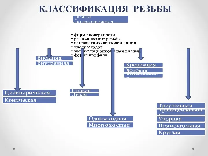 форме поверхности расположению резьбы направлению винтовой линии числу заходов эксплуатационному