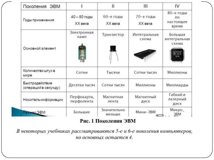 Рис. 1 Поколения ЭВМ В некоторых учебниках рассматриваются 5-е и