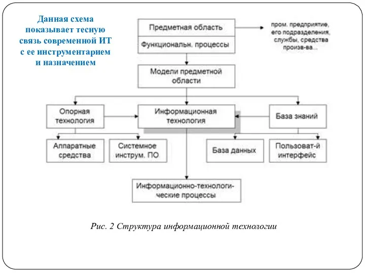 Данная схема показывает тесную связь современной ИТ с ее инструментарием и назначением