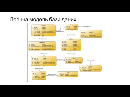 Логічна модель бази даних