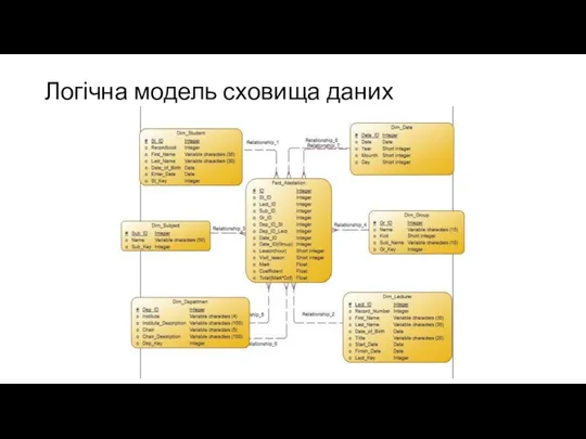 Логічна модель сховища даних