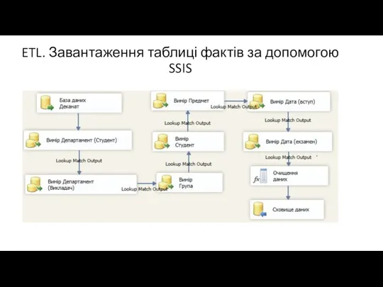 ETL. Завантаження таблиці фактів за допомогою SSIS