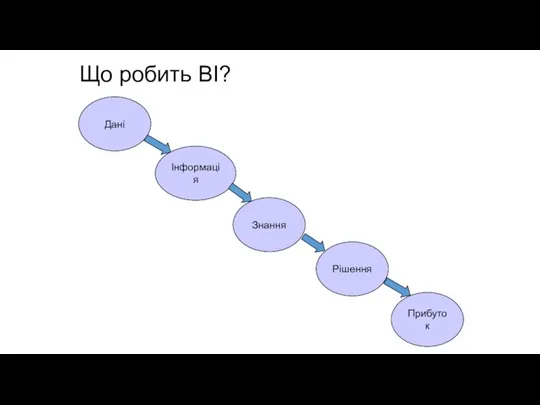 Що робить ВІ? Дані Інформація Знання Рішення Прибуток