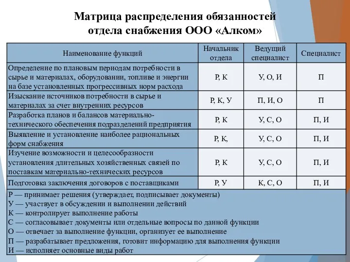 Матрица распределения обязанностей отдела снабжения ООО «Алком»