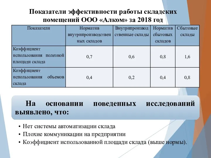 Показатели эффективности работы складских помещений ООО «Алком» за 2018 год