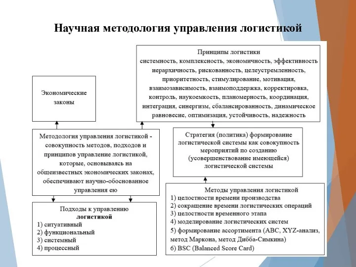 Научная методология управления логистикой