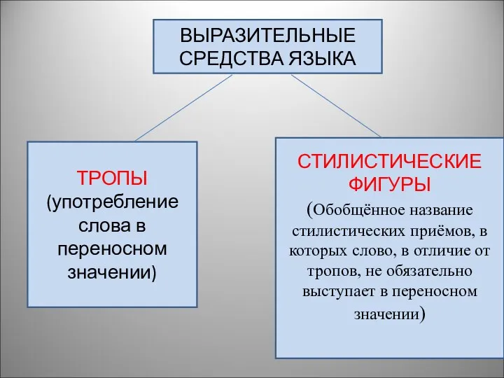 ВЫРАЗИТЕЛЬНЫЕ СРЕДСТВА ЯЗЫКА ТРОПЫ (употребление слова в переносном значении) СТИЛИСТИЧЕСКИЕ