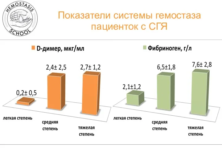 Показатели системы гемостаза пациенток с СГЯ