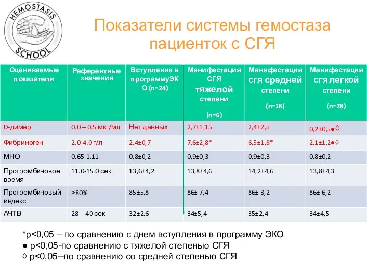 Показатели системы гемостаза пациенток с СГЯ *р ● р ◊ р