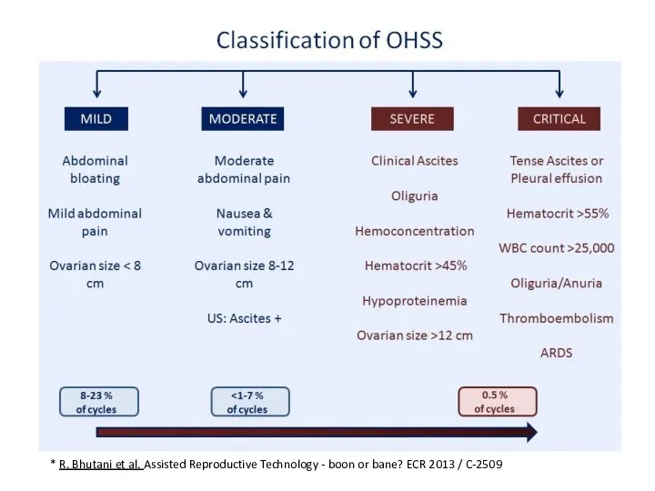 * R. Bhutani et al. Assisted Reproductive Technology - boon or bane? ECR 2013 / C-2509